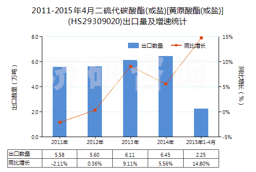 2011-2015年4月二硫代碳酸酯(或鹽)[黃原酸酯(或鹽)](HS29309020)出口量及增速統(tǒng)計(jì)